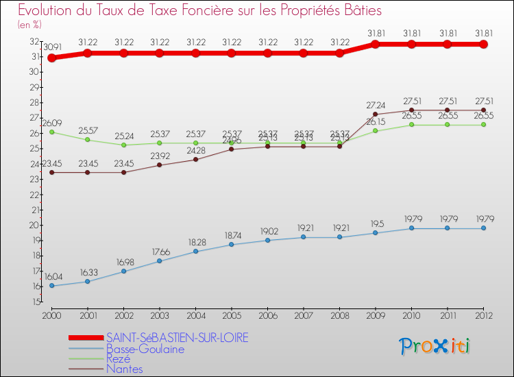 Evolution du taux de la taxe foncière sur le bati pour SAINT-SéBASTIEN-SUR-LOIRE et les communes proches de 2000 à 2012 Comparaison des taux de taxe foncière sur le bati pour SAINT-SéBASTIEN-SUR-LOIRE et les communes voisines de 2000 à 2012