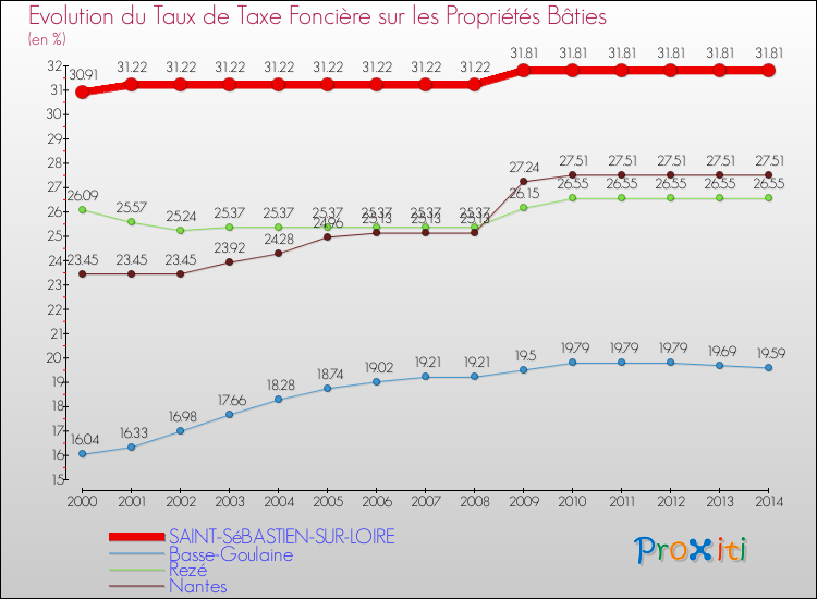 Evolution du taux de la taxe foncière sur le bati pour SAINT-SéBASTIEN-SUR-LOIRE et les communes proches de 2000 à 2014 Comparaison des taux de taxe foncière sur le bati pour SAINT-SéBASTIEN-SUR-LOIRE et les communes voisines de 2000 à 2014