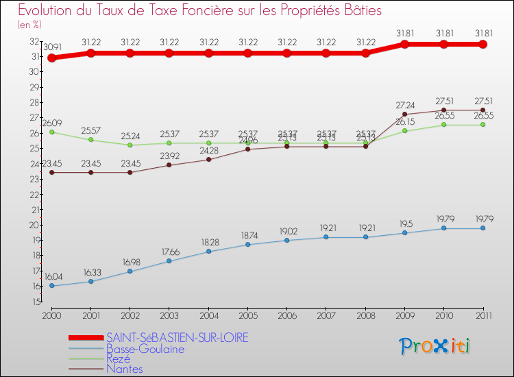 Evolution du taux de la taxe foncière sur le bati pour SAINT-SéBASTIEN-SUR-LOIRE et les communes proches Comparaison des taux de taxe foncière sur le bati pour SAINT-SéBASTIEN-SUR-LOIRE et les communes voisines