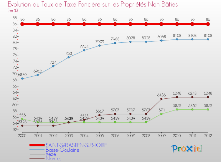 Evolution du taux de la taxe foncière sur les immeubles et terrains non batis pour SAINT-SéBASTIEN-SUR-LOIRE et les communes proches de 2000 à 2012 Comparaison des taux de la taxe foncière sur les immeubles et terrains non batis pour SAINT-SéBASTIEN-SUR-LOIRE et les communes voisines de 2000 à 2012