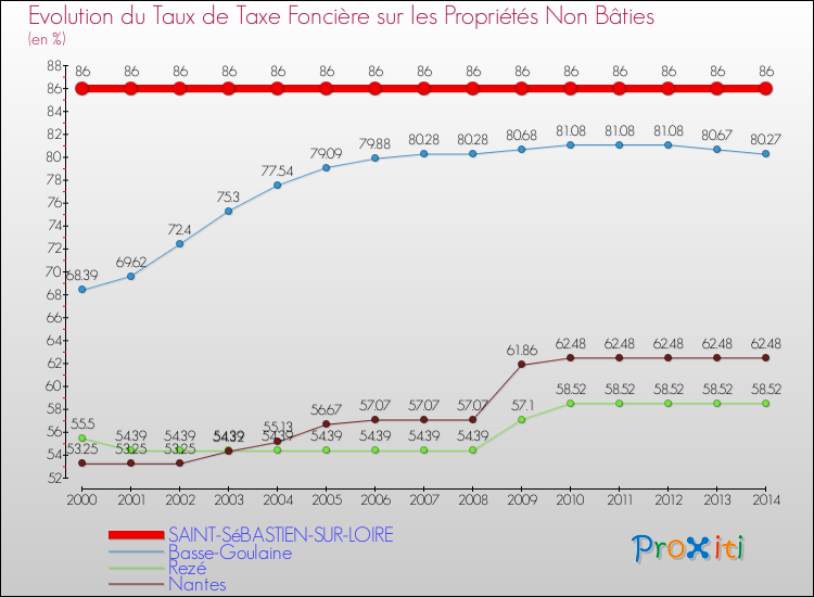 Evolution du taux de la taxe foncière sur les immeubles et terrains non batis pour SAINT-SéBASTIEN-SUR-LOIRE et les communes proches de 2000 à 2014 Comparaison des taux de la taxe foncière sur les immeubles et terrains non batis pour SAINT-SéBASTIEN-SUR-LOIRE et les communes voisines de 2000 à 2014