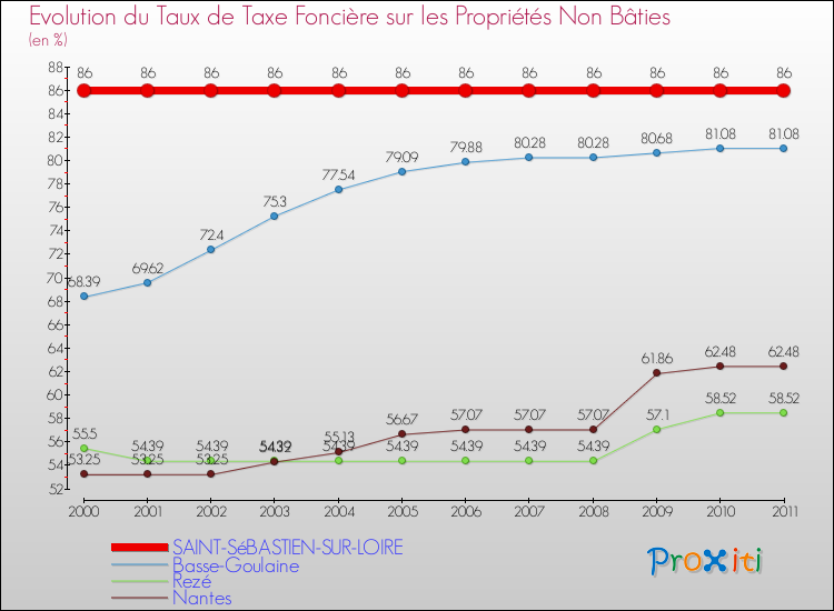 Evolution du taux de la taxe foncière sur les immeubles et terrains non batis pour SAINT-SéBASTIEN-SUR-LOIRE et les communes proches Comparaison des taux de la taxe foncière sur les immeubles et terrains non batis pour SAINT-SéBASTIEN-SUR-LOIRE et les communes voisines