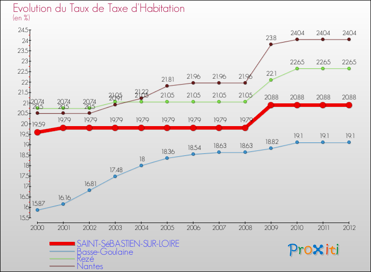 Evolution du taux de la taxe d'habitation pour SAINT-SéBASTIEN-SUR-LOIRE et les communes proches Comparaison des taux de la taxe d'habitation pour SAINT-SéBASTIEN-SUR-LOIRE et les communes voisines