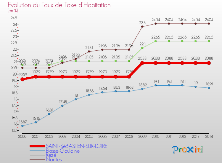 Evolution du taux de la taxe d'habitation pour SAINT-SéBASTIEN-SUR-LOIRE et les communes proches de 2000 à 2014 Comparaison des taux de la taxe d'habitation pour SAINT-SéBASTIEN-SUR-LOIRE et les communes voisines de 2000 à 2014