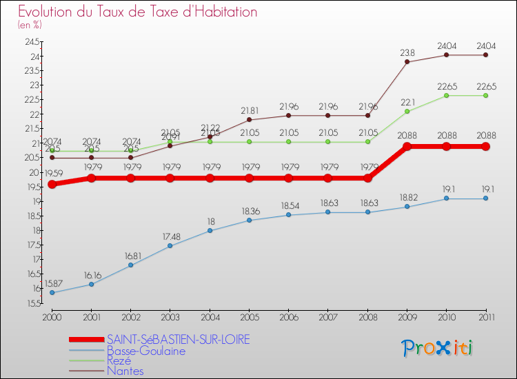 Evolution du taux de la taxe d'habitation pour SAINT-SéBASTIEN-SUR-LOIRE et les communes proches Comparaison des taux de la taxe d'habitation pour SAINT-SéBASTIEN-SUR-LOIRE et les communes voisines