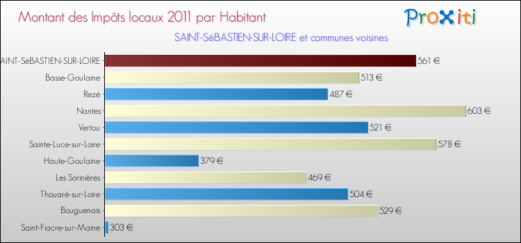 Montant des impôts locaux par Habitant pour SAINT-SéBASTIEN-SUR-LOIRE et les communes proches Comparaison des impôts locaux par habitant pour SAINT-SéBASTIEN-SUR-LOIRE et les communes voisines
