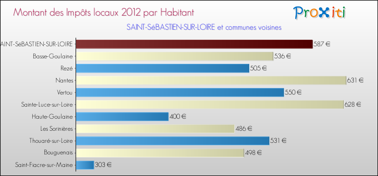 Montant des impôts locaux par Habitant pour SAINT-SéBASTIEN-SUR-LOIRE et les communes proches Comparaison des impôts locaux par habitant pour SAINT-SéBASTIEN-SUR-LOIRE et les communes voisines