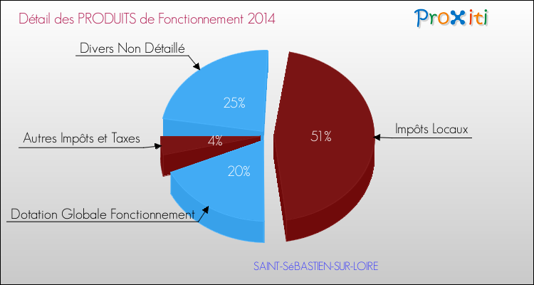 Décomposition du Budget de Fonctionnement 2014 de la commune de SAINT-SéBASTIEN-SUR-LOIRE Budget de Fonctionnement 2014 pour la commune de SAINT-SéBASTIEN-SUR-LOIRE