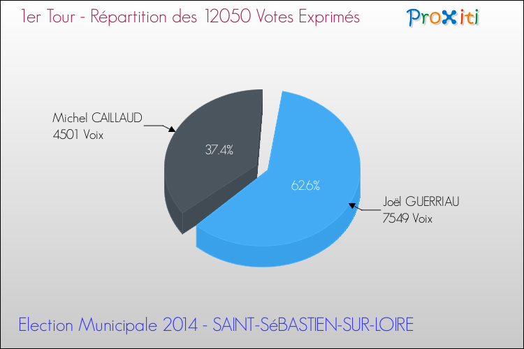Répartition des votes exprimés au 1er Tour des Elections Municipales 2014 de la commune de SAINT-SéBASTIEN-SUR-LOIRE Elections Municipales 2014 - Répartition des votes exprimés au 1er Tour pour la commune de SAINT-SéBASTIEN-SUR-LOIRE