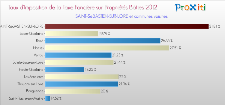 Taux d'imposition de la taxe foncière sur le bati 2012 pour SAINT-SéBASTIEN-SUR-LOIRE et les communes proches Comparaison des taux d'imposition de la taxe foncière sur le bati 2012 pour SAINT-SéBASTIEN-SUR-LOIRE et les communes voisines