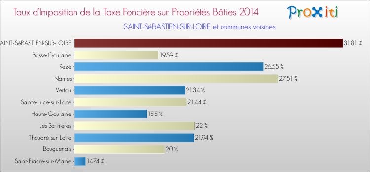 Taux d'imposition de la taxe foncière sur le bati 2014 pour SAINT-SéBASTIEN-SUR-LOIRE et les communes proches Comparaison des taux d'imposition de la taxe foncière sur le bati 2014 pour SAINT-SéBASTIEN-SUR-LOIRE et les communes voisines