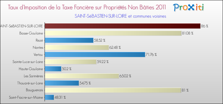 Taux d'imposition de la taxe foncière sur les immeubles et terrains non batis 2011 pour SAINT-SéBASTIEN-SUR-LOIRE et les communes proches Comparaison des taux d'imposition de la taxe foncière sur les immeubles et terrains non batis 2011 pour SAINT-SéBASTIEN-SUR-LOIRE et les communes voisines