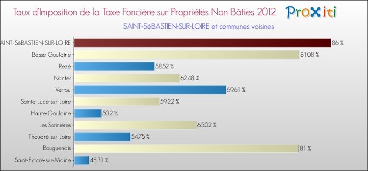 Taux d'imposition de la taxe foncière sur les immeubles et terrains non batis 2012 pour SAINT-SéBASTIEN-SUR-LOIRE et les communes proches Comparaison des taux d'imposition de la taxe foncière sur les immeubles et terrains non batis 2012 pour SAINT-SéBASTIEN-SUR-LOIRE et les communes voisines