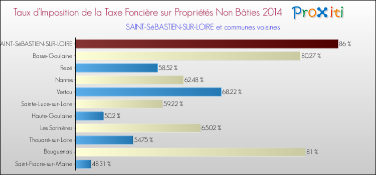 Taux d'imposition de la taxe foncière sur les immeubles et terrains non batis 2014 pour SAINT-SéBASTIEN-SUR-LOIRE et les communes proches Comparaison des taux d'imposition de la taxe foncière sur les immeubles et terrains non batis 2014 pour SAINT-SéBASTIEN-SUR-LOIRE et les communes voisines