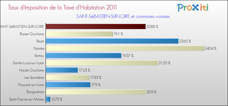 Taux d'imposition de la taxe d'habitation 2011 pour SAINT-SéBASTIEN-SUR-LOIRE et les communes proches Comparaison des taux d'imposition de la taxe d'habitation 2011 pour SAINT-SéBASTIEN-SUR-LOIRE et les communes voisines
