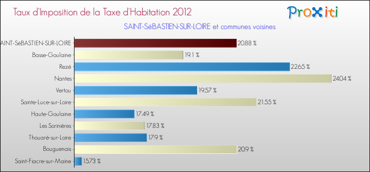 Taux d'imposition de la taxe d'habitation 2012 pour SAINT-SéBASTIEN-SUR-LOIRE et les communes proches Comparaison des taux d'imposition de la taxe d'habitation 2012 pour SAINT-SéBASTIEN-SUR-LOIRE et les communes voisines