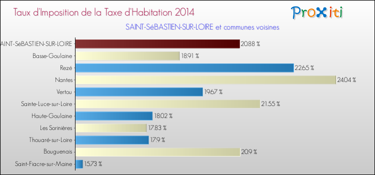 Taux d'imposition de la taxe d'habitation 2014 pour SAINT-SéBASTIEN-SUR-LOIRE et les communes proches Comparaison des taux d'imposition de la taxe d'habitation 2014 pour SAINT-SéBASTIEN-SUR-LOIRE et les communes voisines