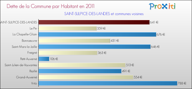 Dette par habitant de la commune en 2011 pour SAINT-SULPICE-DES-LANDES et les communes proches Comparaison de la dette par habitant de la commune en 2011 pour SAINT-SULPICE-DES-LANDES et les communes voisines