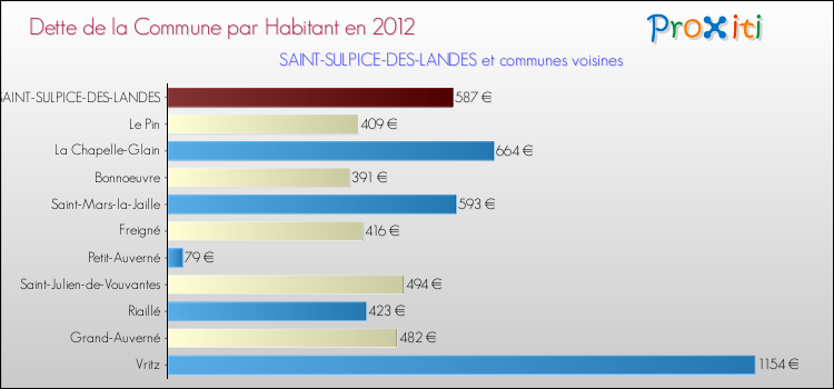 Dette par habitant de la commune en 2012 pour SAINT-SULPICE-DES-LANDES et les communes proches Comparaison de la dette par habitant de la commune en 2012 pour SAINT-SULPICE-DES-LANDES et les communes voisines