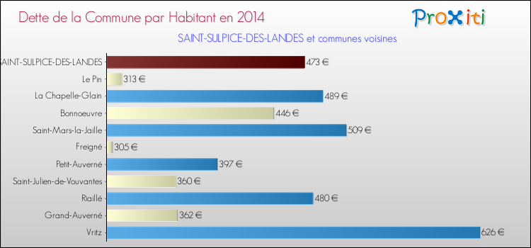 Dette par habitant de la commune en 2014 pour SAINT-SULPICE-DES-LANDES et les communes proches Comparaison de la dette par habitant de la commune en 2014 pour SAINT-SULPICE-DES-LANDES et les communes voisines