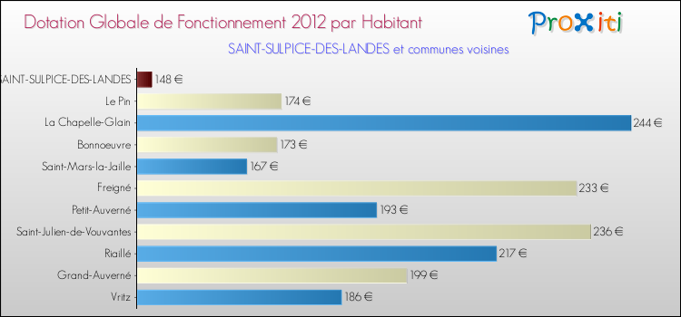 Montant des dotations globales de fonctionnement DGF par Habitant pour SAINT-SULPICE-DES-LANDES et les communes proches Comparaison des des dotations globales de fonctionnement DGF par habitant pour SAINT-SULPICE-DES-LANDES et les communes voisines