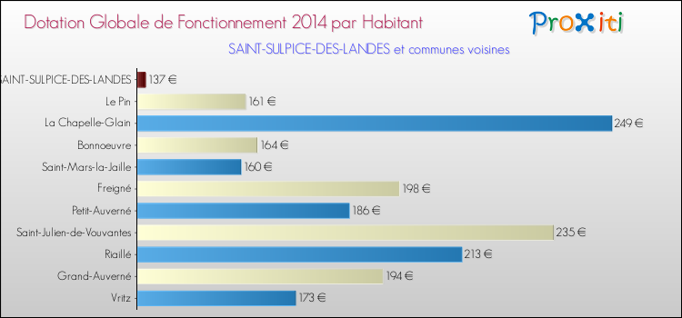 Montant des dotations globales de fonctionnement DGF par Habitant pour SAINT-SULPICE-DES-LANDES et les communes proches en 2014. Comparaison des des dotations globales de fonctionnement DGF par habitant pour SAINT-SULPICE-DES-LANDES et les communes voisines en 2014.