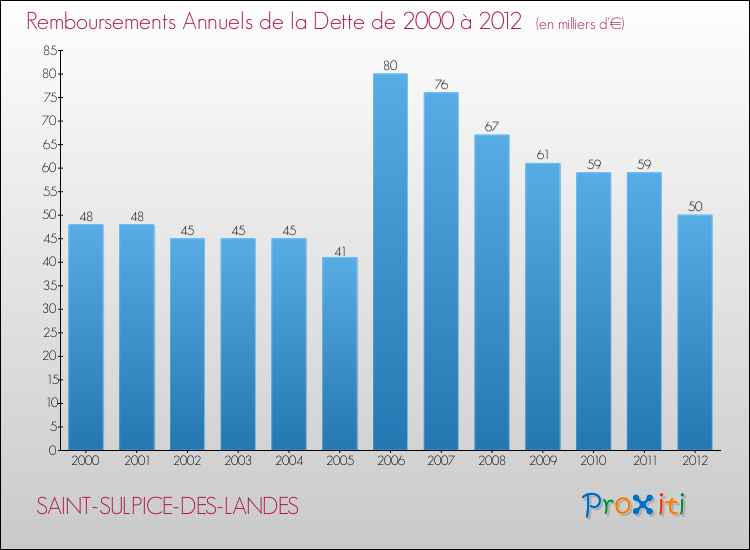 Evolution de l'annuité de la dette pour la commune de SAINT-SULPICE-DES-LANDES de 2000 à 2012 Annuités de la dette pour SAINT-SULPICE-DES-LANDES de 2000 à 2012