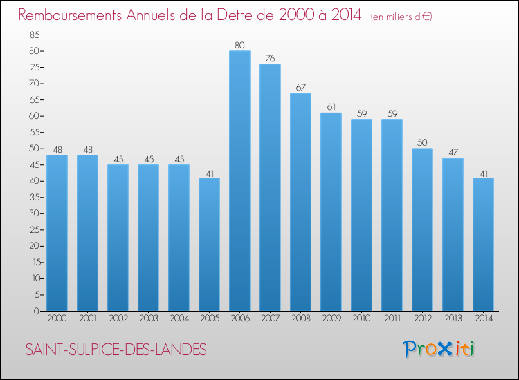 Evolution de l'annuité de la dette pour la commune de SAINT-SULPICE-DES-LANDES de 2000 à 2014 Annuités de la dette pour SAINT-SULPICE-DES-LANDES de 2000 à 2014