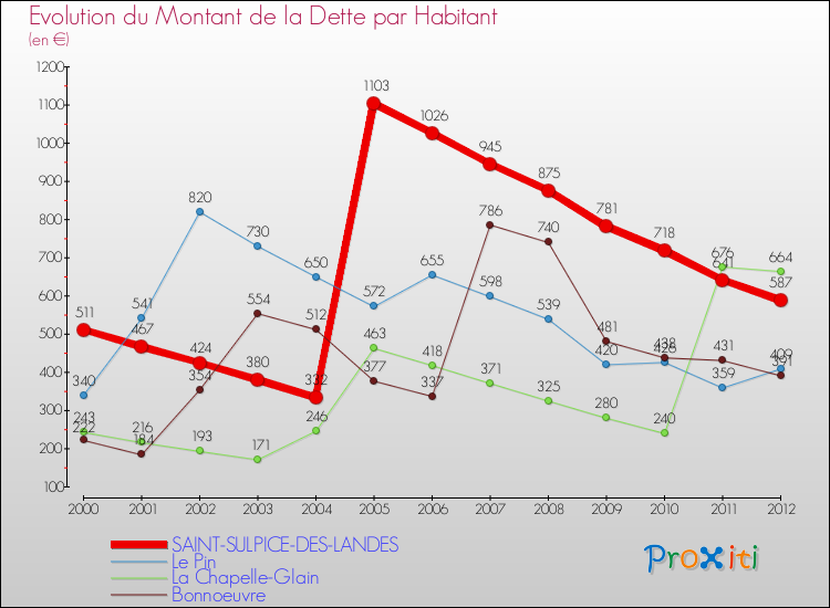 Evolution de la dette par habitant pour la commune de SAINT-SULPICE-DES-LANDES et les communes proches de 2000 à 2012 Comparaison de la dette par habitant pour SAINT-SULPICE-DES-LANDES et les communes voisines de 2000 à 2012
