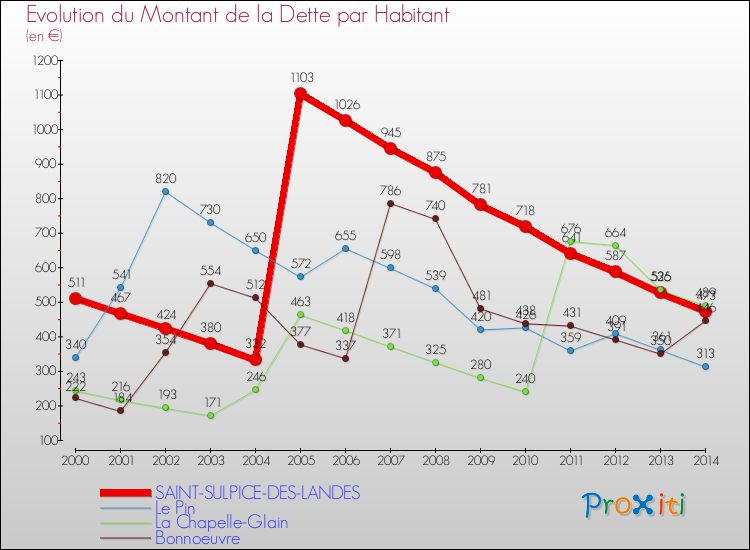 Evolution de la dette par habitant pour la commune de SAINT-SULPICE-DES-LANDES et les communes proches de 2000 à 2014 Comparaison de la dette par habitant pour SAINT-SULPICE-DES-LANDES et les communes voisines de 2000 à 2014
