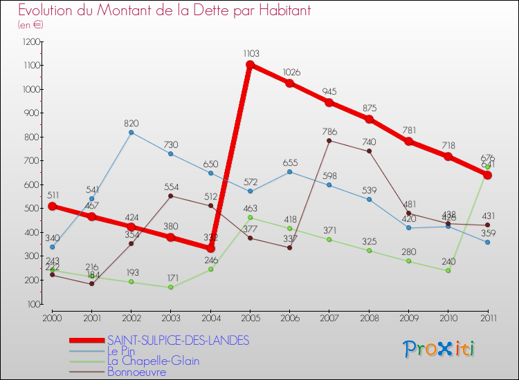 Evolution de la dette par habitant pour la commune de SAINT-SULPICE-DES-LANDES et les communes proches Comparaison de la dette par habitant pour SAINT-SULPICE-DES-LANDES et les communes voisines