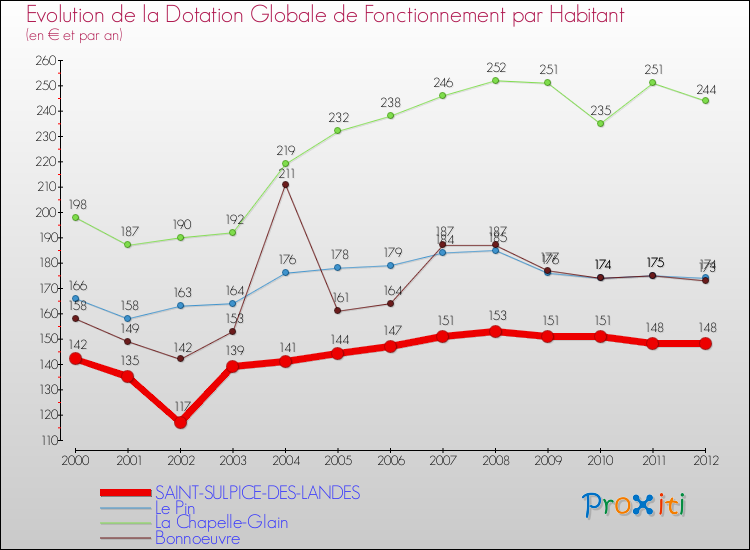 Evolution et montant de la dotation globale de fonctionnement par Habitant pour SAINT-SULPICE-DES-LANDES et les communes proches Comparaison des dotations globales de fonctionnement par habitant pour SAINT-SULPICE-DES-LANDES et les communes voisines