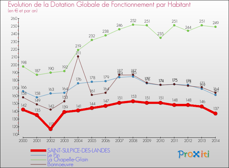Evolution et montant de la dotation globale de fonctionnement par Habitant pour SAINT-SULPICE-DES-LANDES et les communes proches de 2000 à 2014. Comparaison des dotations globales de fonctionnement par habitant pour SAINT-SULPICE-DES-LANDES et les communes voisines de 2000 à 2014.