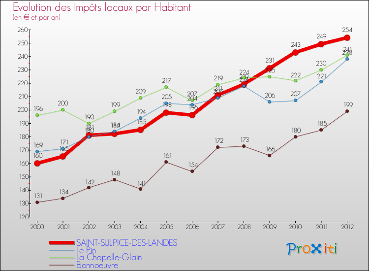 Evolution et montant des impôts locaux par Habitant pour SAINT-SULPICE-DES-LANDES et les communes proches Comparaison des impôts locaux par habitant pour SAINT-SULPICE-DES-LANDES et les communes voisines