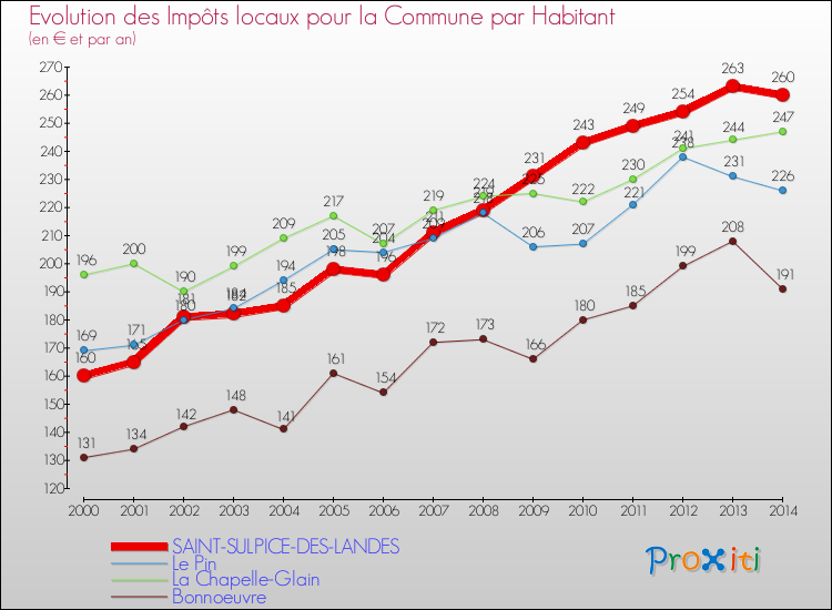 Evolution et montant des impôts locaux par Habitant pour SAINT-SULPICE-DES-LANDES et les communes proches de 2000 à 2014 Comparaison des impôts locaux par habitant pour SAINT-SULPICE-DES-LANDES et les communes voisines de 2000 à 2014