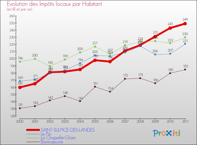 Evolution et montant des impôts locaux par Habitant pour SAINT-SULPICE-DES-LANDES et les communes proches Comparaison des impôts locaux par habitant pour SAINT-SULPICE-DES-LANDES et les communes voisines