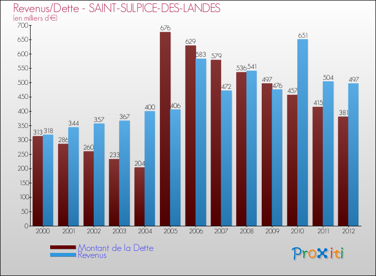 Evolution comparée de la dette et des revenus pour la commune de SAINT-SULPICE-DES-LANDES de 2000 à 2012 Comparaison de la dette et des revenus pour SAINT-SULPICE-DES-LANDES de 2000 à 2012