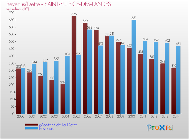 Evolution comparée de la dette et des revenus pour la commune de SAINT-SULPICE-DES-LANDES de 2000 à 2014 Comparaison de la dette et des revenus pour SAINT-SULPICE-DES-LANDES de 2000 à 2014