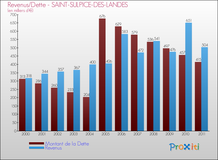 Evolution comparée de la dette et des revenus pour la commune de SAINT-SULPICE-DES-LANDES de 2000 à 2011 Comparaison de la dette et des revenus pour SAINT-SULPICE-DES-LANDES de 2000 à 2011