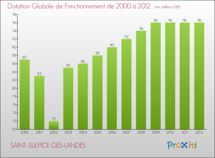 Evolution du montant de la Dotation Globale de Fonctionnement pour la commune de SAINT-SULPICE-DES-LANDES de 2000 à 2012 Evolution du montant de la Dotation Globale de Fonctionnement pour SAINT-SULPICE-DES-LANDES de 2000 à 2012