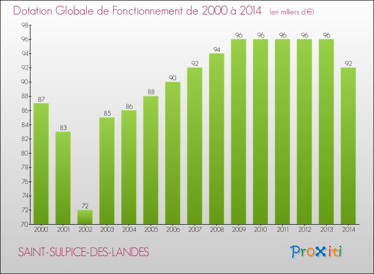 Evolution du montant de la Dotation Globale de Fonctionnement pour la commune de SAINT-SULPICE-DES-LANDES de 2000 à 2014 Evolution du montant de la Dotation Globale de Fonctionnement pour SAINT-SULPICE-DES-LANDES de 2000 à 2014