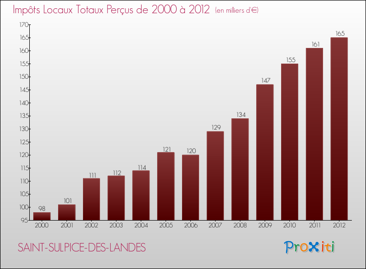 Evolution des Impôts Locaux pour la commune de SAINT-SULPICE-DES-LANDES de 2000 à 2012 Evolution des Impôts Locaux pour SAINT-SULPICE-DES-LANDES de 2000 à 2012