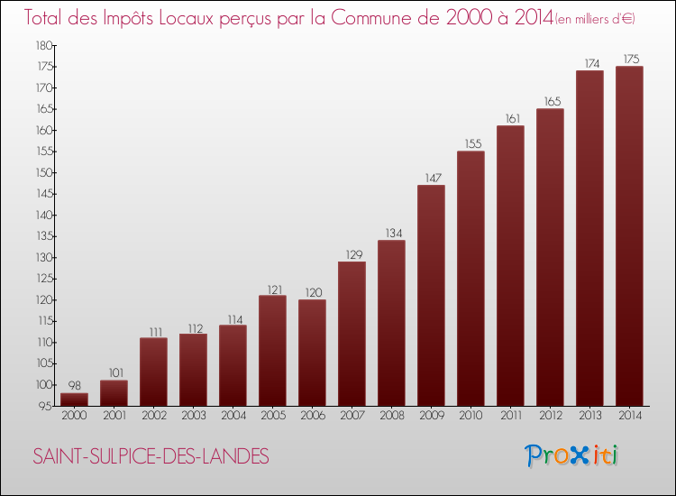 Evolution des Impôts Locaux pour la commune de SAINT-SULPICE-DES-LANDES de 2000 à 2014 Evolution des Impôts Locaux pour SAINT-SULPICE-DES-LANDES de 2000 à 2014