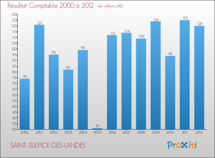 Evolution du résultat comptable pour la commune de SAINT-SULPICE-DES-LANDES de 2000 à 2012 Evolution du résultat comptable pour SAINT-SULPICE-DES-LANDES de 2000 à 2012