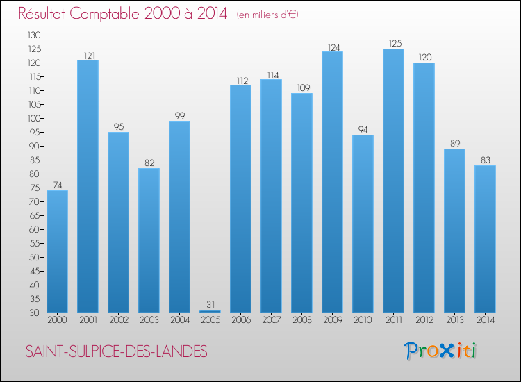 Evolution du résultat comptable pour la commune de SAINT-SULPICE-DES-LANDES de 2000 à 2014 Evolution du résultat comptable pour SAINT-SULPICE-DES-LANDES de 2000 à 2014