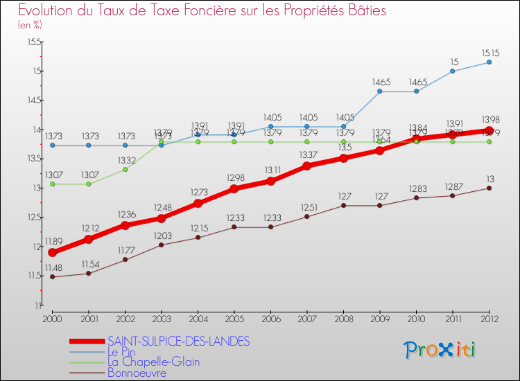 Evolution du taux de la taxe foncière sur le bati pour SAINT-SULPICE-DES-LANDES et les communes proches de 2000 à 2012 Comparaison des taux de taxe foncière sur le bati pour SAINT-SULPICE-DES-LANDES et les communes voisines de 2000 à 2012