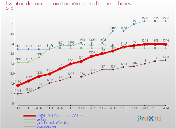 Evolution du taux de la taxe foncière sur le bati pour SAINT-SULPICE-DES-LANDES et les communes proches de 2000 à 2014 Comparaison des taux de taxe foncière sur le bati pour SAINT-SULPICE-DES-LANDES et les communes voisines de 2000 à 2014