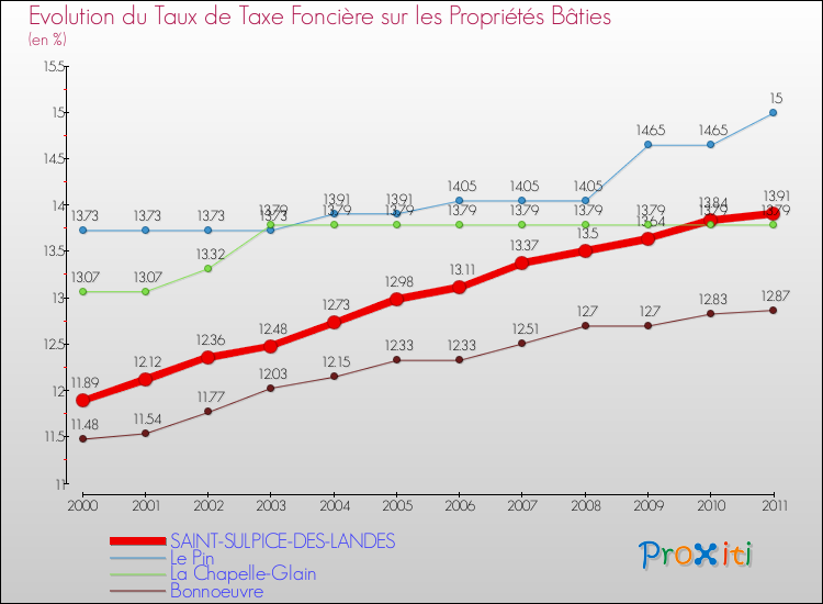 Evolution du taux de la taxe foncière sur le bati pour SAINT-SULPICE-DES-LANDES et les communes proches Comparaison des taux de taxe foncière sur le bati pour SAINT-SULPICE-DES-LANDES et les communes voisines