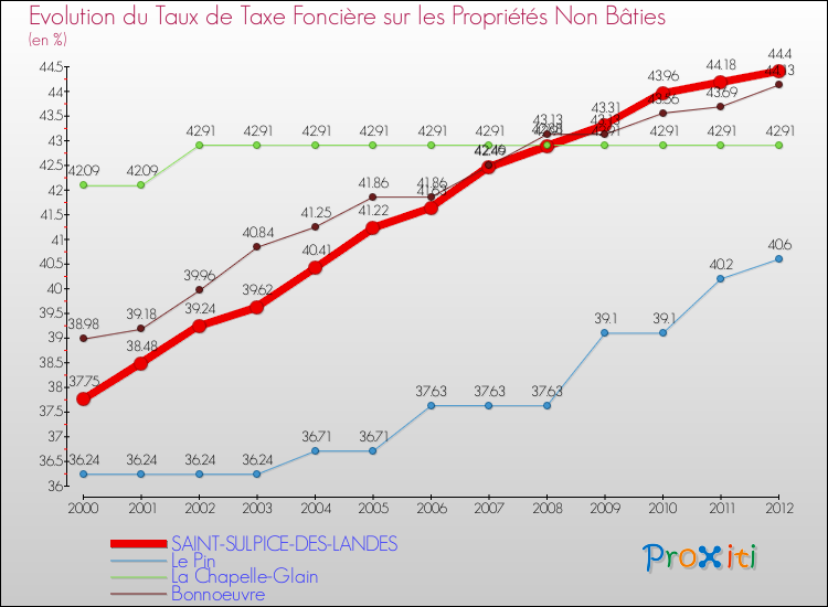 Evolution du taux de la taxe foncière sur les immeubles et terrains non batis pour SAINT-SULPICE-DES-LANDES et les communes proches de 2000 à 2012 Comparaison des taux de la taxe foncière sur les immeubles et terrains non batis pour SAINT-SULPICE-DES-LANDES et les communes voisines de 2000 à 2012