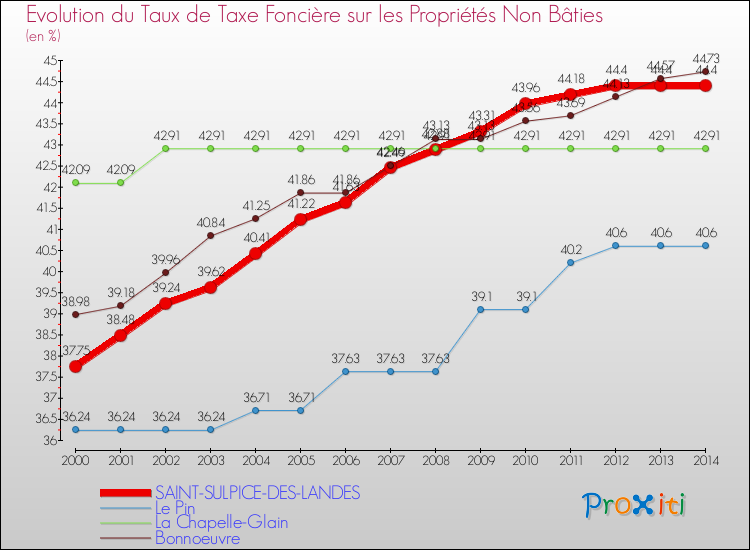 Evolution du taux de la taxe foncière sur les immeubles et terrains non batis pour SAINT-SULPICE-DES-LANDES et les communes proches de 2000 à 2014 Comparaison des taux de la taxe foncière sur les immeubles et terrains non batis pour SAINT-SULPICE-DES-LANDES et les communes voisines de 2000 à 2014